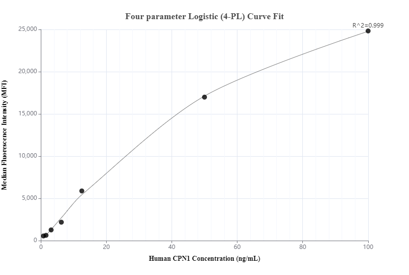 Cytometric bead array standard curve of MP01152-1